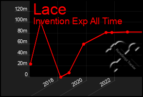 Total Graph of Lace