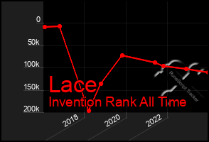 Total Graph of Lace