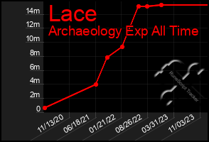 Total Graph of Lace