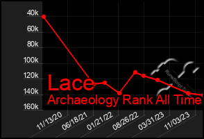 Total Graph of Lace