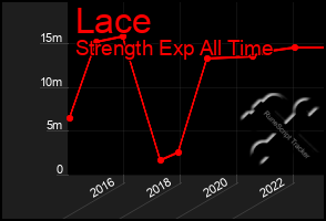 Total Graph of Lace