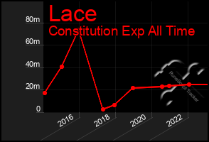 Total Graph of Lace