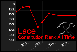 Total Graph of Lace