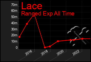 Total Graph of Lace