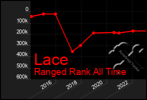 Total Graph of Lace