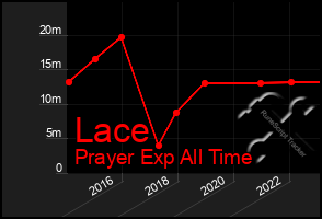 Total Graph of Lace