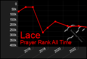 Total Graph of Lace