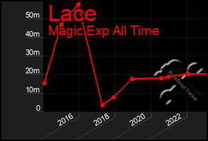 Total Graph of Lace