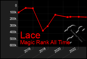 Total Graph of Lace