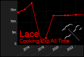 Total Graph of Lace