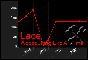 Total Graph of Lace