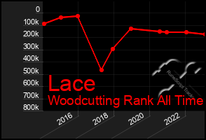 Total Graph of Lace