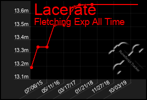 Total Graph of Lacerate