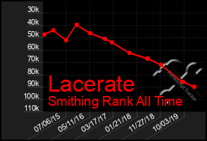 Total Graph of Lacerate