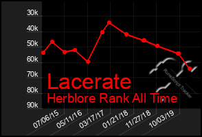 Total Graph of Lacerate