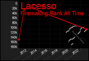 Total Graph of Lacesso