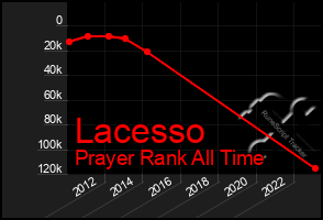 Total Graph of Lacesso
