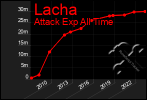 Total Graph of Lacha