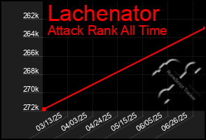 Total Graph of Lachenator