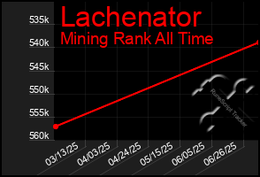 Total Graph of Lachenator
