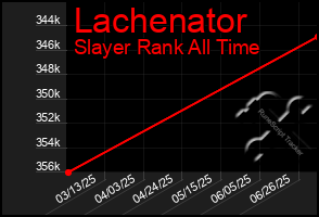 Total Graph of Lachenator