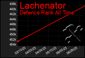 Total Graph of Lachenator