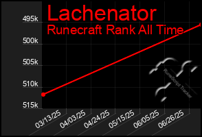 Total Graph of Lachenator