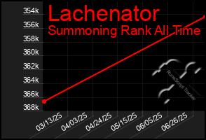 Total Graph of Lachenator