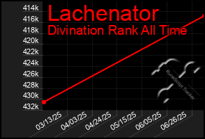 Total Graph of Lachenator