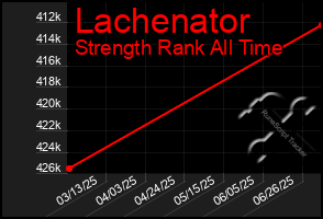 Total Graph of Lachenator
