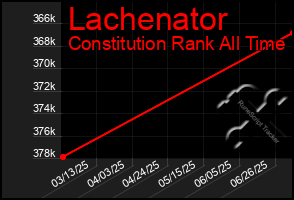 Total Graph of Lachenator