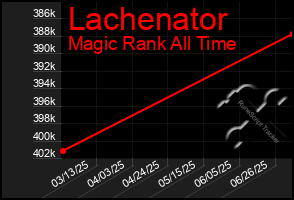 Total Graph of Lachenator