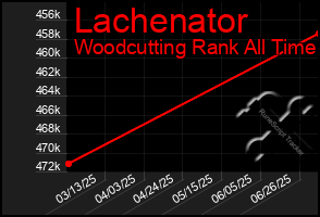 Total Graph of Lachenator