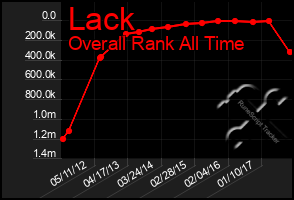 Total Graph of Lack