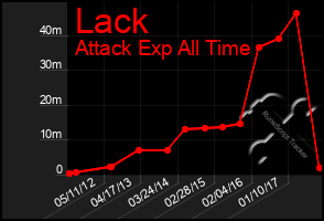 Total Graph of Lack