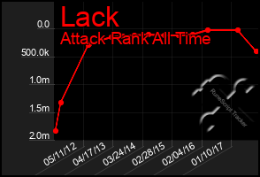 Total Graph of Lack