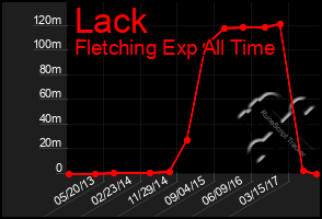 Total Graph of Lack