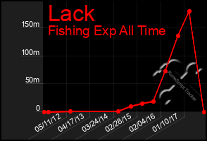 Total Graph of Lack