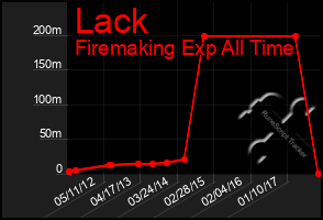 Total Graph of Lack