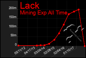 Total Graph of Lack