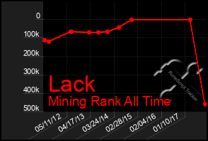 Total Graph of Lack