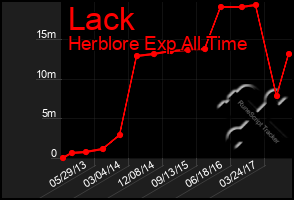 Total Graph of Lack