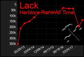 Total Graph of Lack