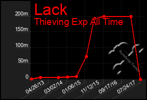 Total Graph of Lack