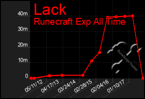 Total Graph of Lack