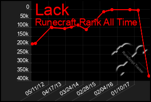 Total Graph of Lack