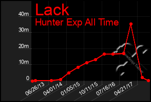 Total Graph of Lack