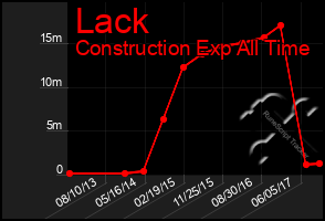 Total Graph of Lack