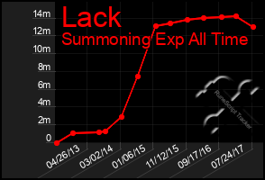 Total Graph of Lack