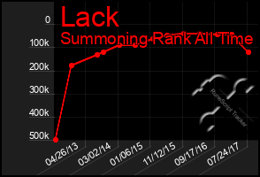 Total Graph of Lack